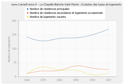 La Chapelle-Blanche-Saint-Martin : Evolution des types de logements